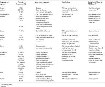 Late Effects After Haematopoietic Stem Cell Transplantation in ALL, Long-Term Follow-Up and Transition: A Step Into Adult Life